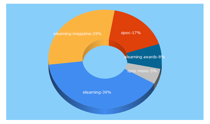 Top 5 Keywords send traffic to 2elearning.com