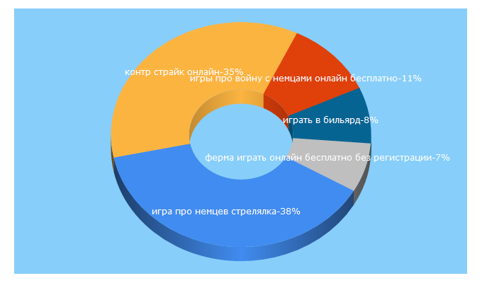 Top 5 Keywords send traffic to 2game.com.ua