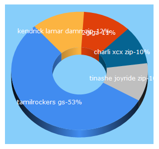 Top 5 Keywords send traffic to 2giga.link