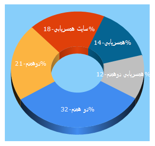 Top 5 Keywords send traffic to 2hamdam.com