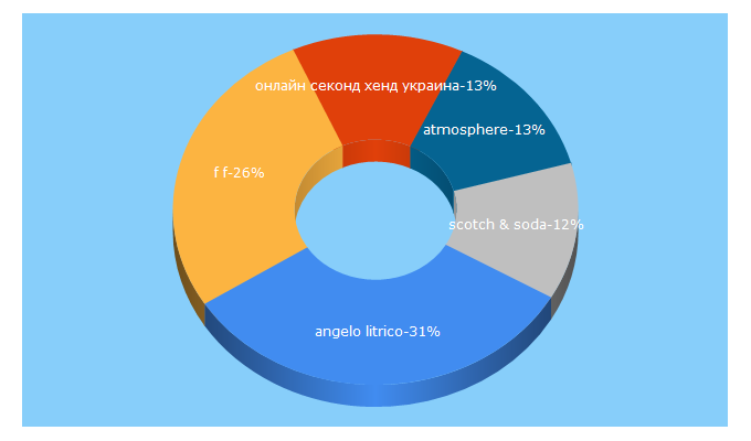 Top 5 Keywords send traffic to 2hand.com.ua