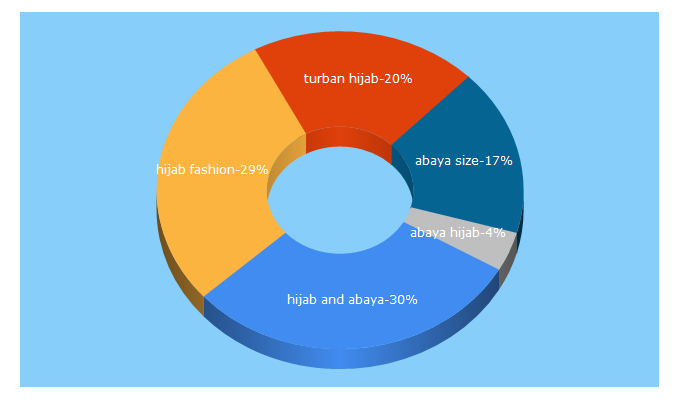 Top 5 Keywords send traffic to 2hijab.com