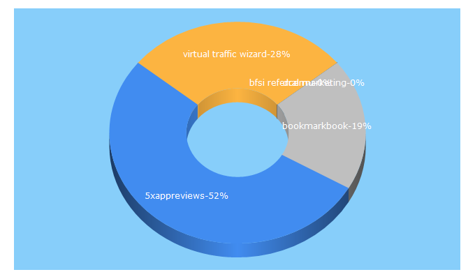 Top 5 Keywords send traffic to 2learnhow.com