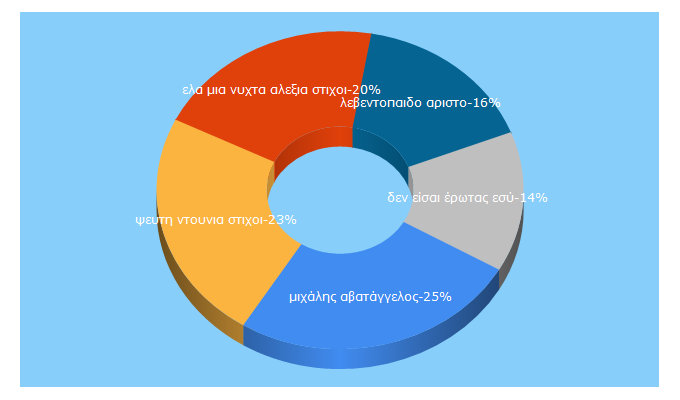 Top 5 Keywords send traffic to 2lyrics.com