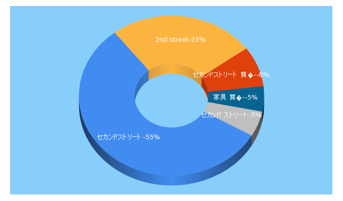 Top 5 Keywords send traffic to 2ndstreet.jp