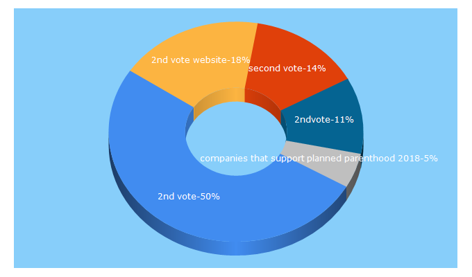 Top 5 Keywords send traffic to 2ndvote.com