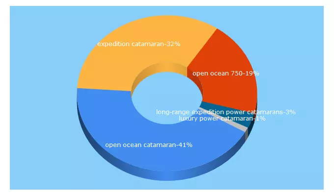 Top 5 Keywords send traffic to 2oceans.co.za