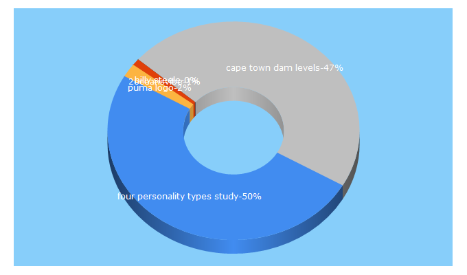 Top 5 Keywords send traffic to 2oceansvibe.com