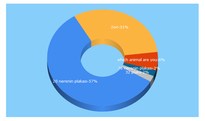 Top 5 Keywords send traffic to 2on.com