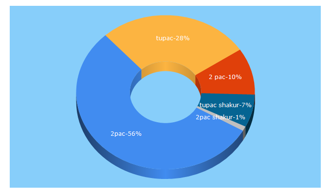 Top 5 Keywords send traffic to 2pac.com