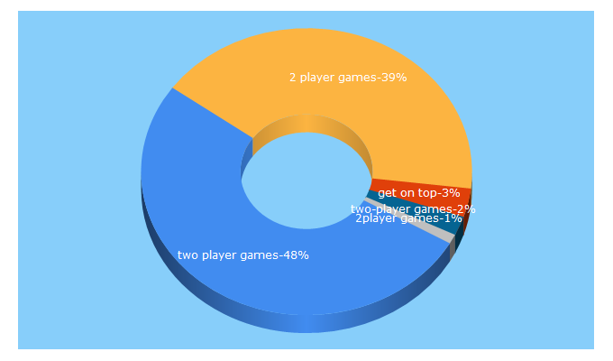 Top 5 Keywords send traffic to 2player-games.io