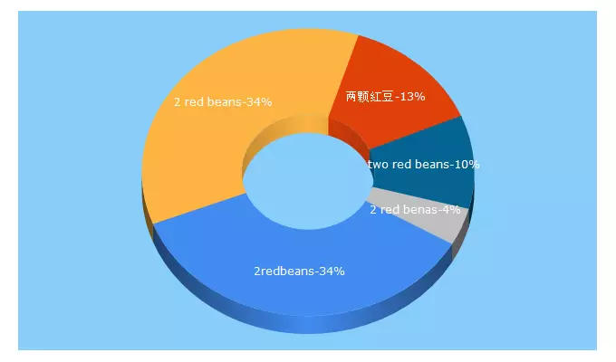 Top 5 Keywords send traffic to 2redbeans.com