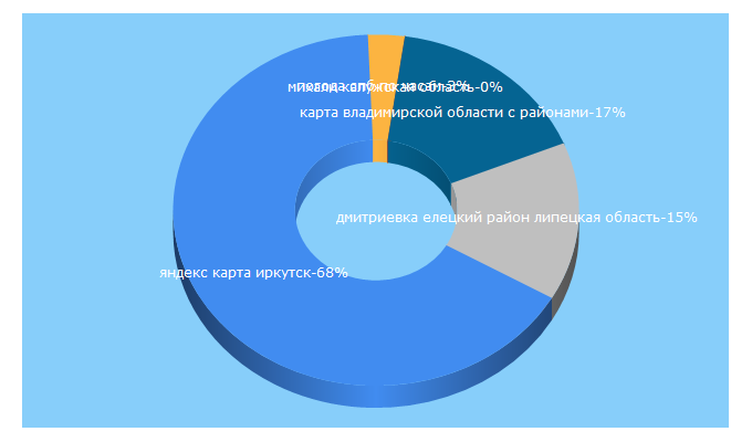 Top 5 Keywords send traffic to 2rus.org