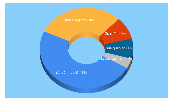 Top 5 Keywords send traffic to 2saigon.vn