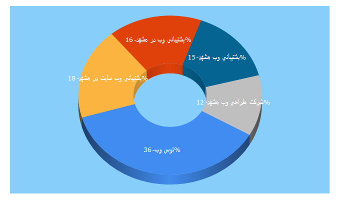 Top 5 Keywords send traffic to 2sweb.ir