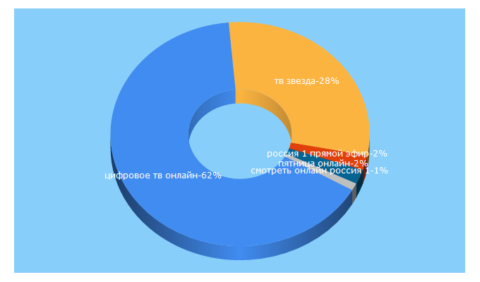 Top 5 Keywords send traffic to 2tv.center