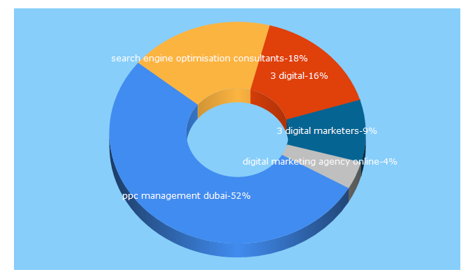 Top 5 Keywords send traffic to 3.digital