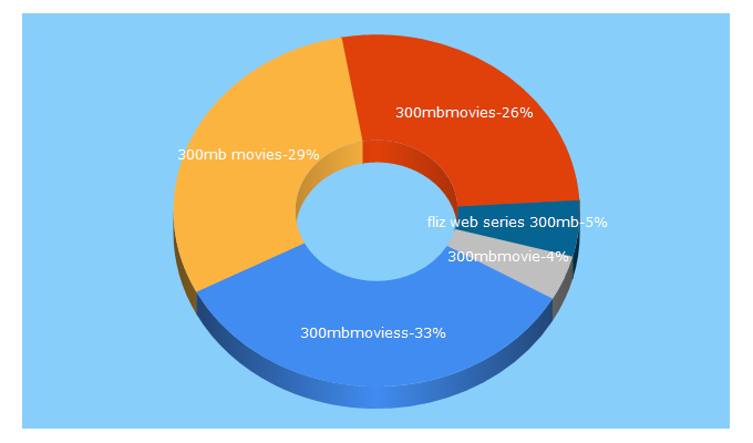 Top 5 Keywords send traffic to 300mbmovies.ws