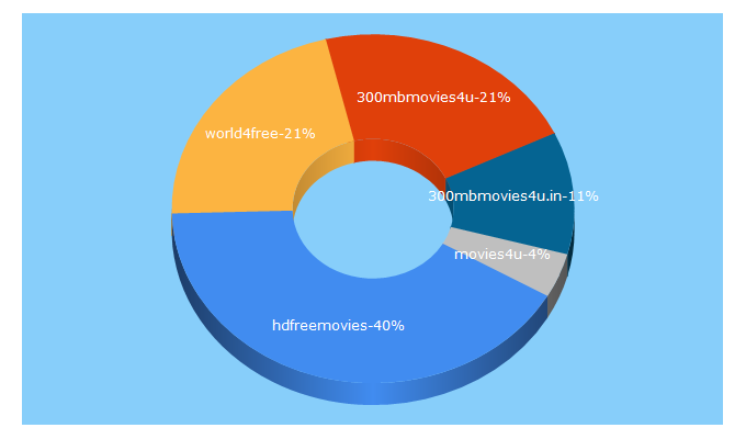 Top 5 Keywords send traffic to 300mbmovies4u.in