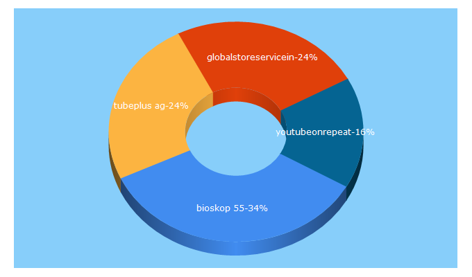 Top 5 Keywords send traffic to 303.si