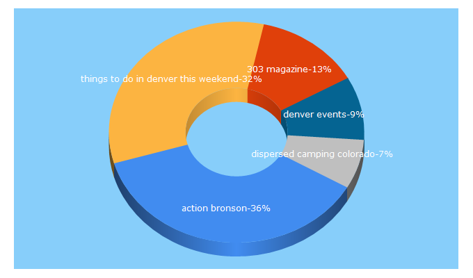 Top 5 Keywords send traffic to 303magazine.com