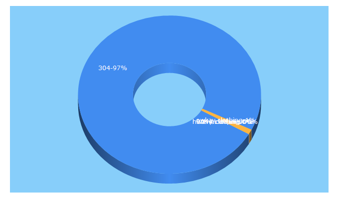 Top 5 Keywords send traffic to 304clothing.com