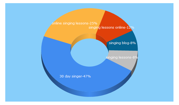 Top 5 Keywords send traffic to 30daysinger.com