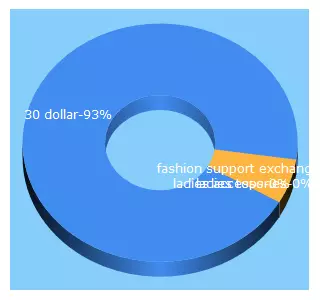 Top 5 Keywords send traffic to 30dollarfashion.com