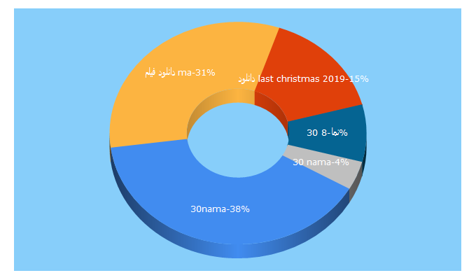 Top 5 Keywords send traffic to 30nama.group