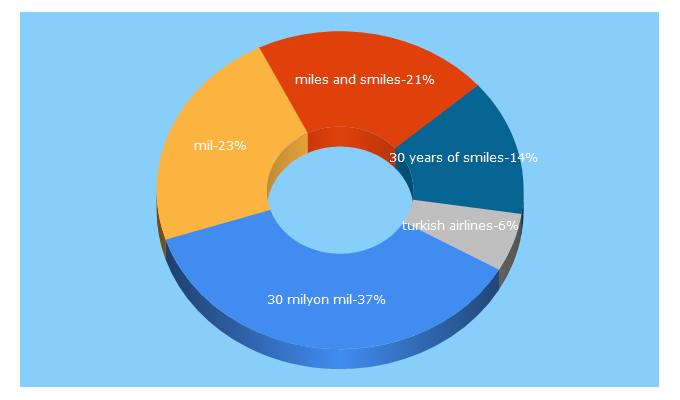 Top 5 Keywords send traffic to 30yearsofsmiles.com