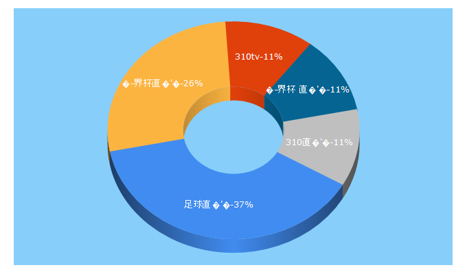 Top 5 Keywords send traffic to 310tv.com