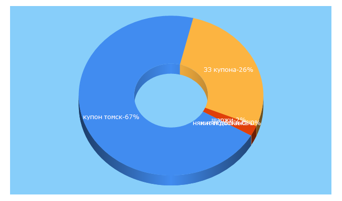 Top 5 Keywords send traffic to 33kupona.ru