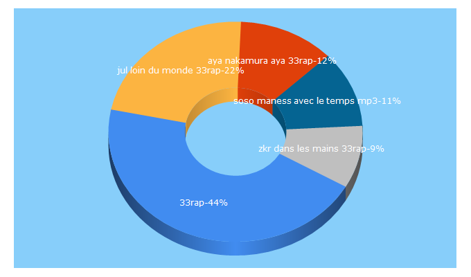 Top 5 Keywords send traffic to 33rapmp3.co