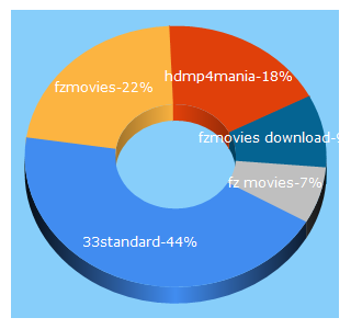 Top 5 Keywords send traffic to 33standard.com