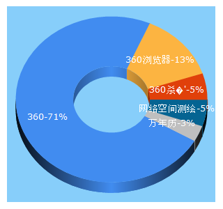 Top 5 Keywords send traffic to 360.cn