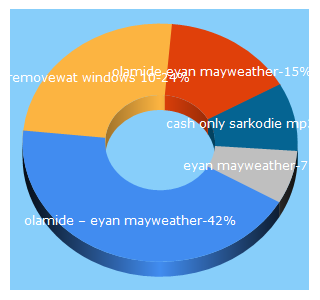 Top 5 Keywords send traffic to 360baze.com