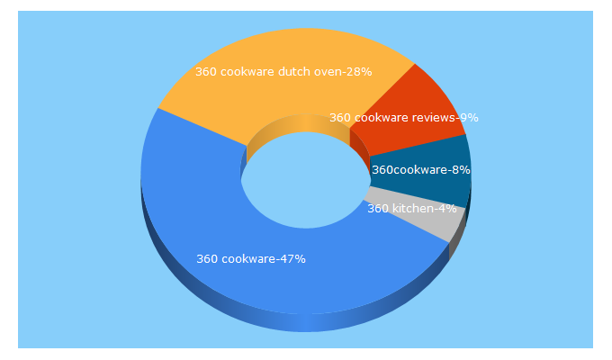 Top 5 Keywords send traffic to 360cookware.com