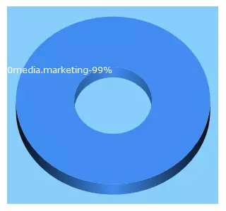 Top 5 Keywords send traffic to 360media.marketing