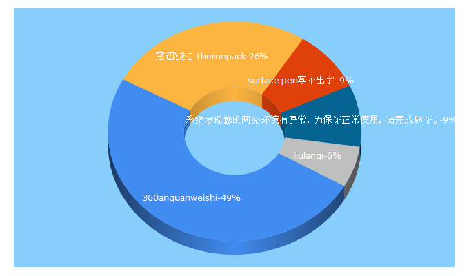 Top 5 Keywords send traffic to 360quan.com