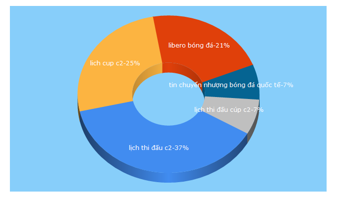 Top 5 Keywords send traffic to 360thethao.net