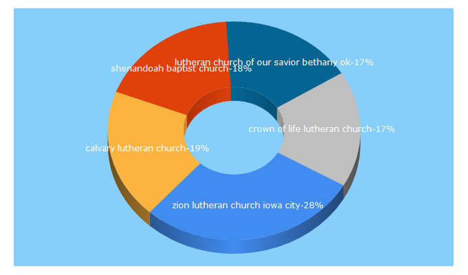 Top 5 Keywords send traffic to 360unite.com