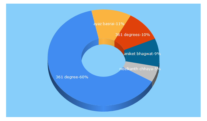 Top 5 Keywords send traffic to 361degrees.net.in