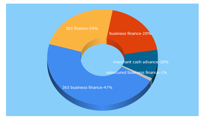 Top 5 Keywords send traffic to 365businessfinance.co.uk