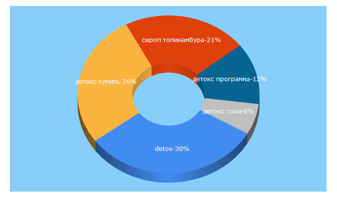Top 5 Keywords send traffic to 365detox.ru