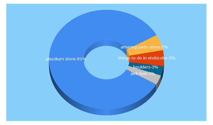 Top 5 Keywords send traffic to 365etobicoke.com