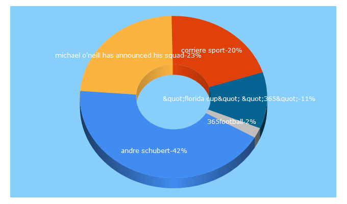 Top 5 Keywords send traffic to 365football.org