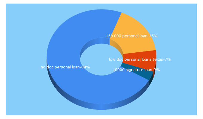 Top 5 Keywords send traffic to 365smallbusinessloans.com