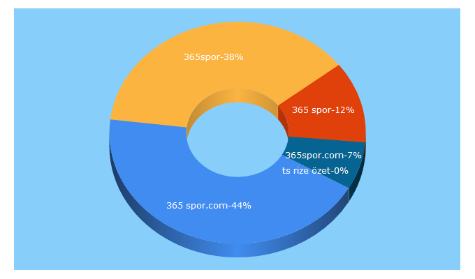 Top 5 Keywords send traffic to 365spor.com