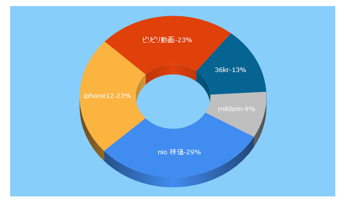 Top 5 Keywords send traffic to 36kr.jp