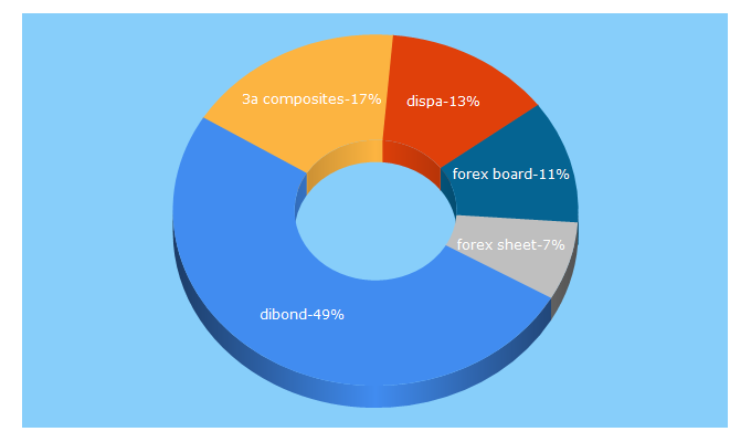 Top 5 Keywords send traffic to 3acomposites.com